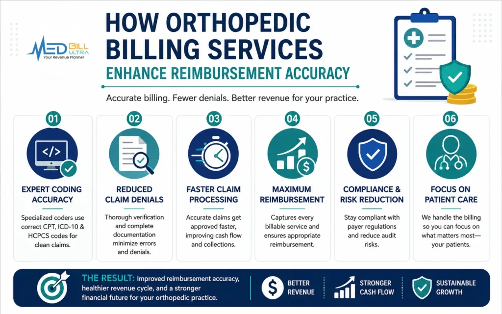 Best Orthopedic Billing and Coding Services