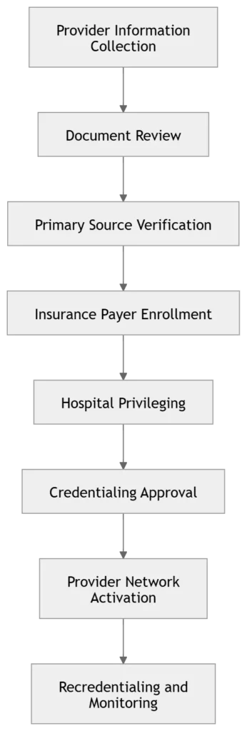 Medical Credentialing