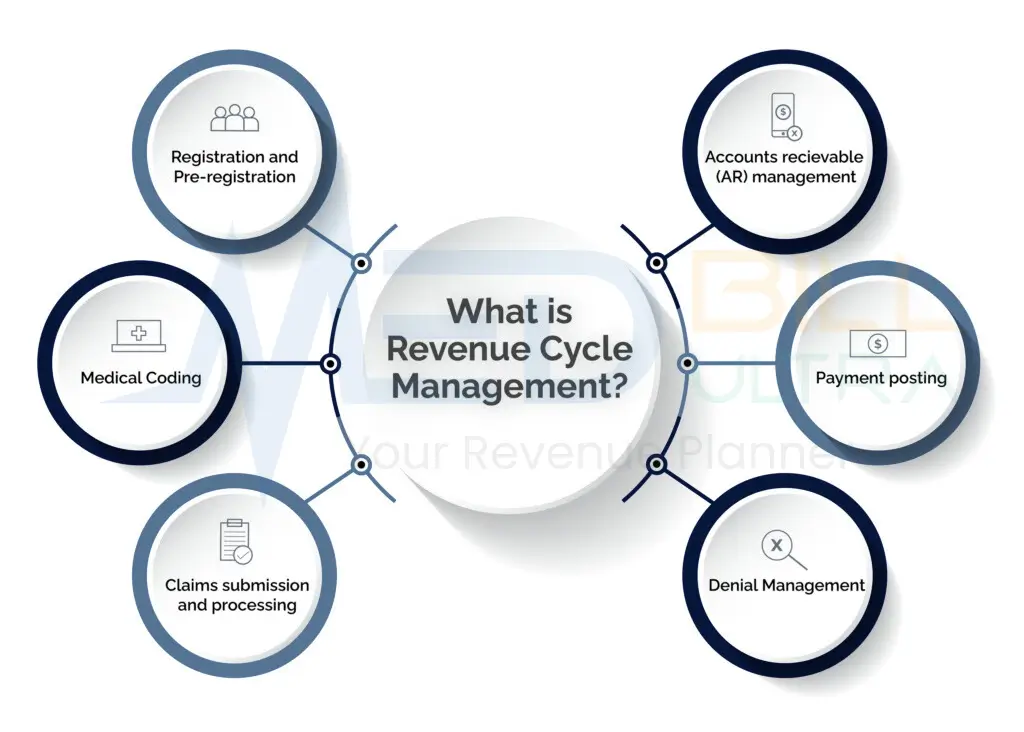 RCM Services