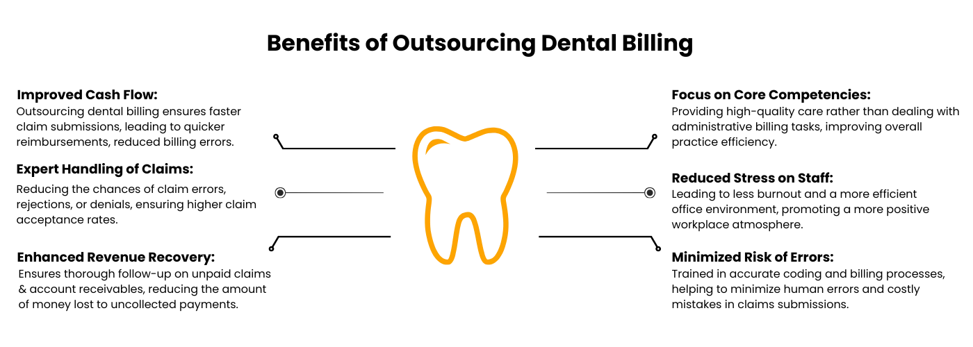 Dental (Infographics)