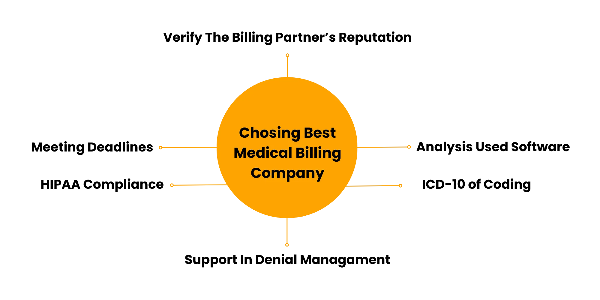 Choosing Best Medical Billing Company