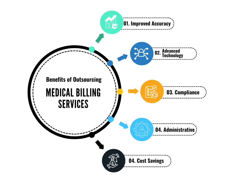 Outsourcing Medical Billing Services