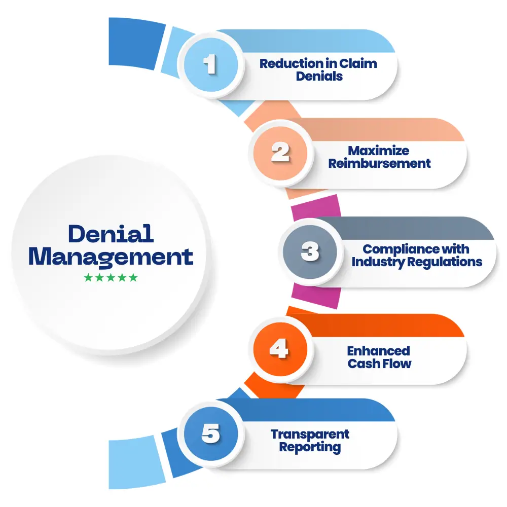 Denial Management