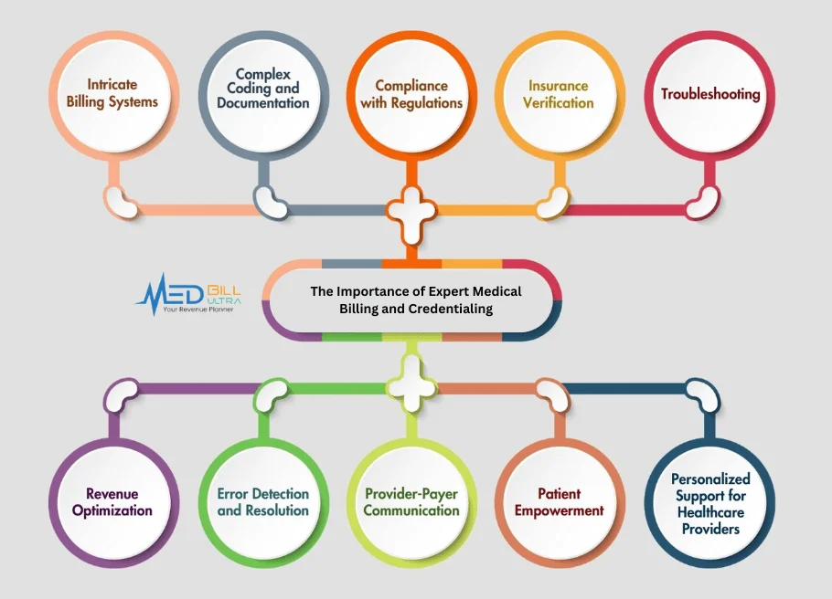 The Importance of Expert Medical Billing and Credentialing