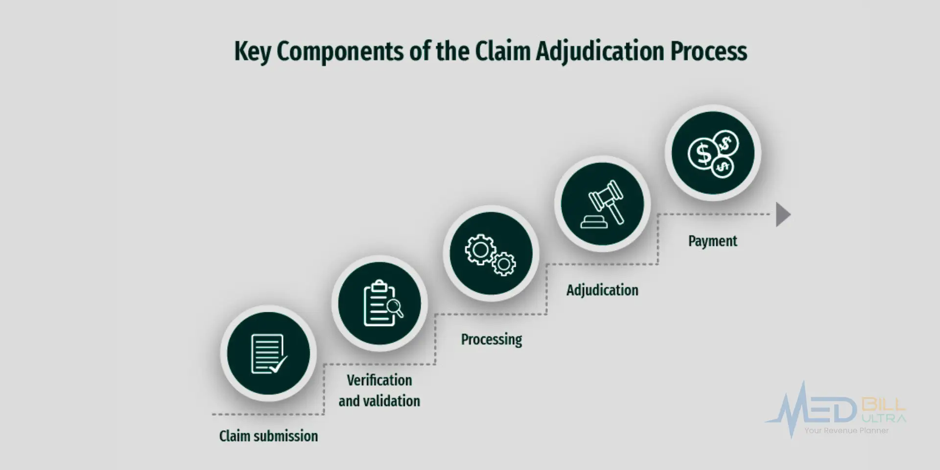 Adjudication in Medical Billing