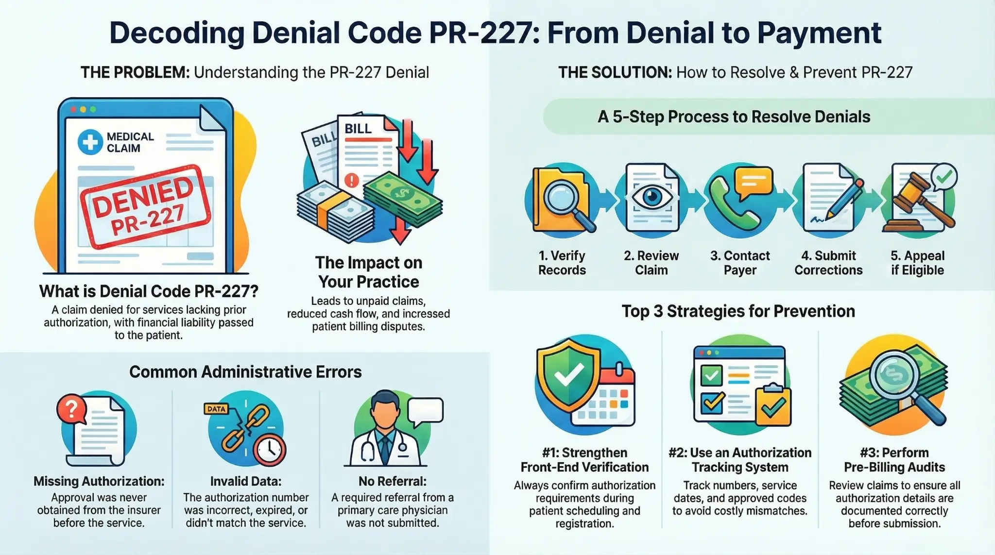 PR-227 Denial Code