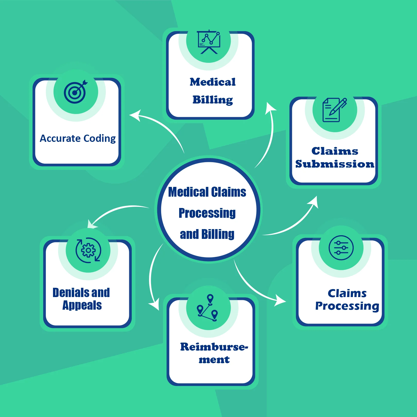 Medical Claims Processing and Billing