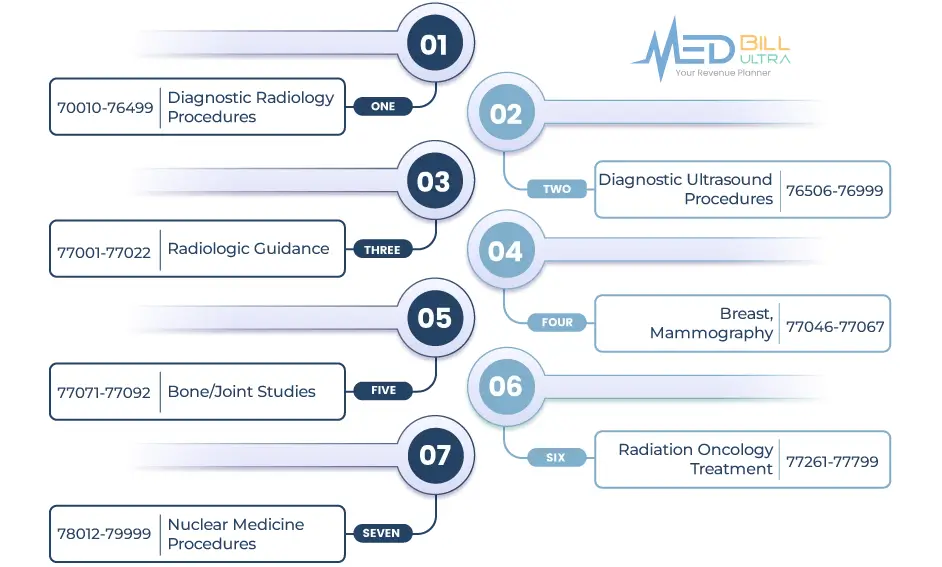 Radiology Standards