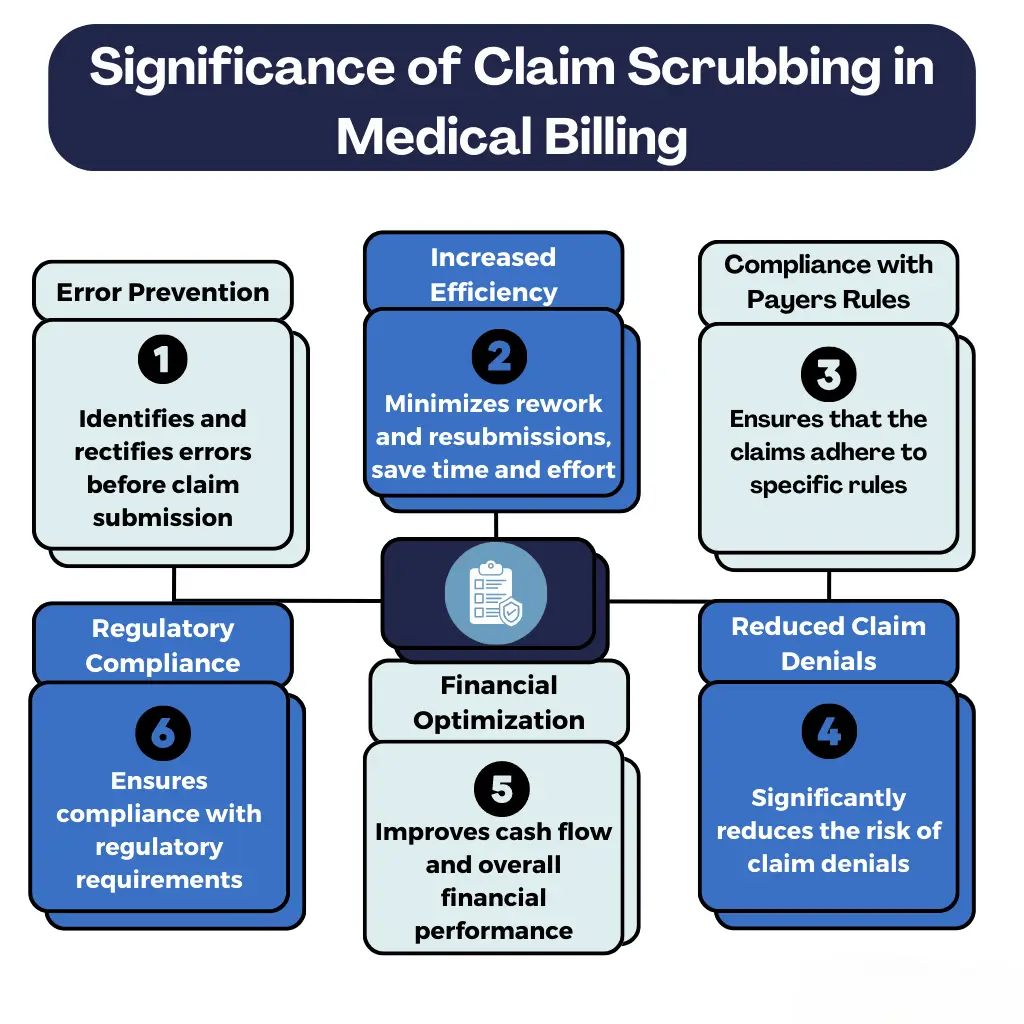 Claim Scrubbing Mean in Medical Billing