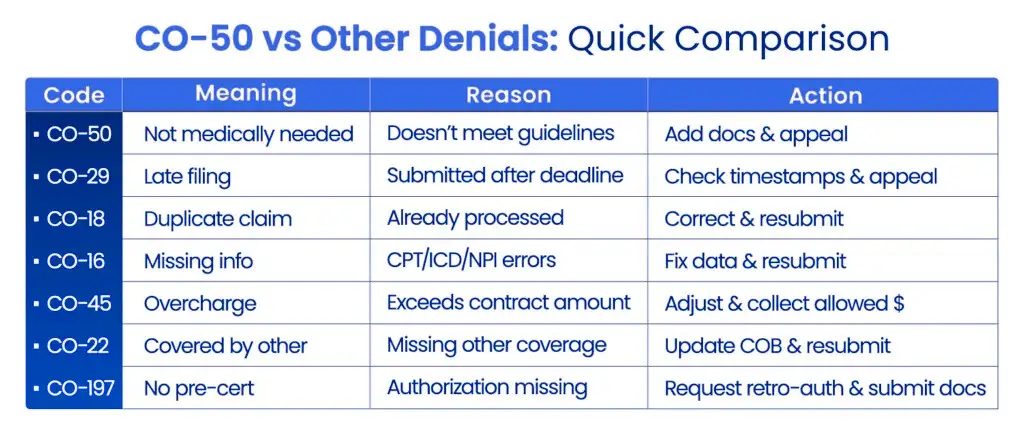 CO 50 Denial Code