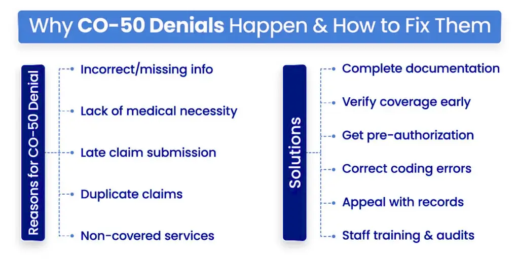 CO 50 Denial Code