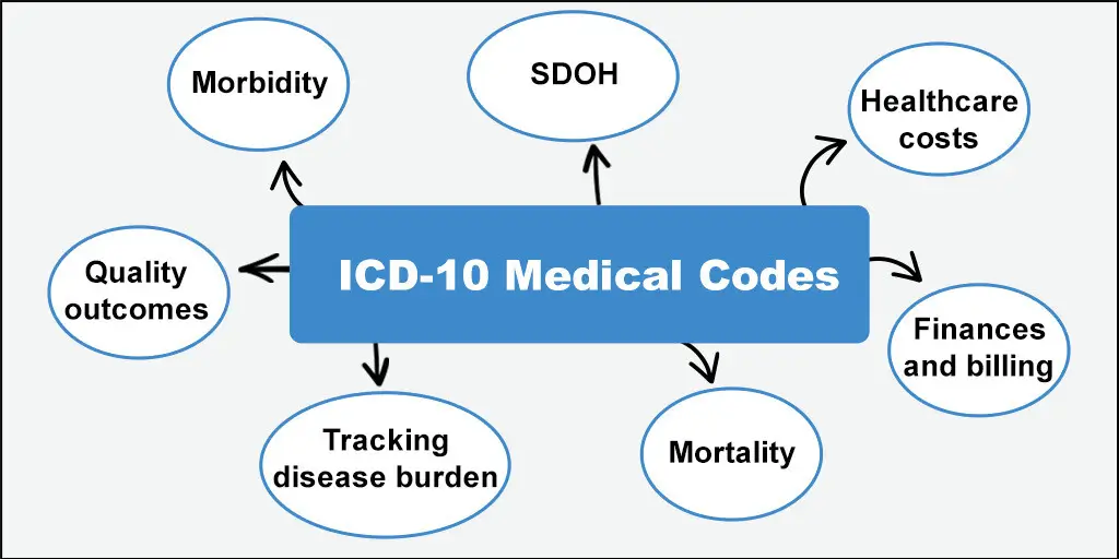 the ICD-10 Code for UTI