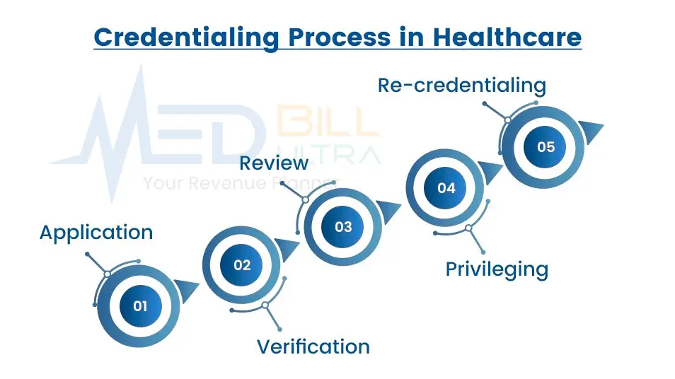Credentialing in Medical Billing: A Complete Guide 2 medical billing ser