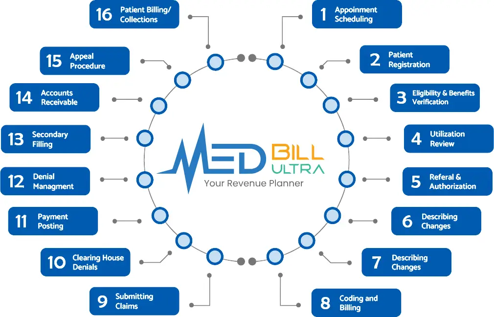 Expert Urgent Care Billing Specialists & Outsourcing Companies 2 urgent care services nc